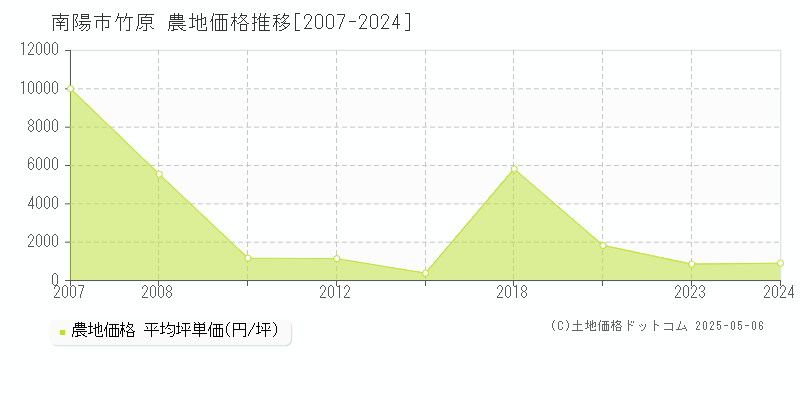 竹原(南陽市)の農地価格推移グラフ(坪単価)[2007-2024年]