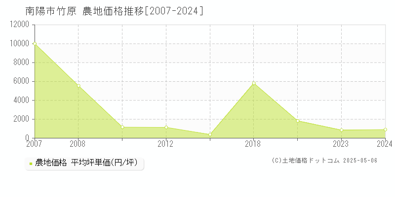 南陽市竹原の農地価格推移グラフ 