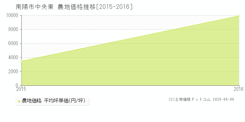 中央東(南陽市)の農地価格推移グラフ(坪単価)[2015-2016年]