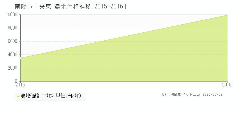 南陽市中央東の農地価格推移グラフ 