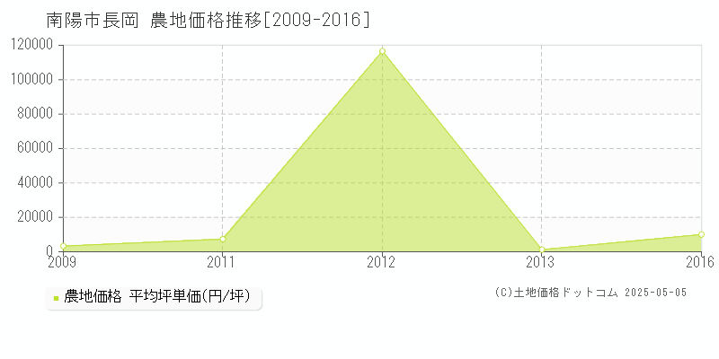 長岡(南陽市)の農地価格推移グラフ(坪単価)[2009-2016年]