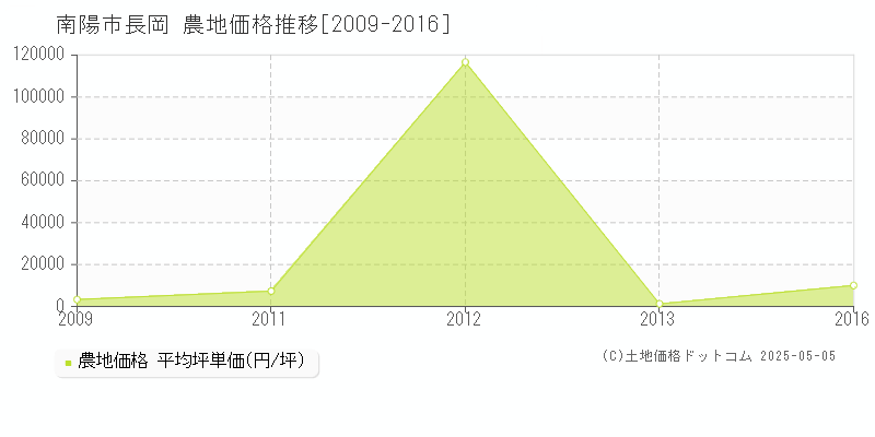 南陽市長岡の農地価格推移グラフ 