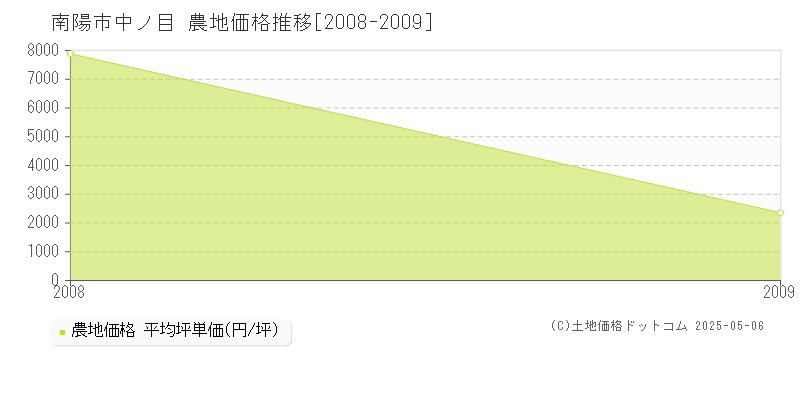 南陽市中ノ目の農地価格推移グラフ 