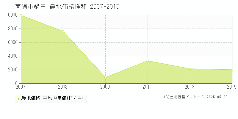鍋田(南陽市)の農地価格推移グラフ(坪単価)[2007-2015年]