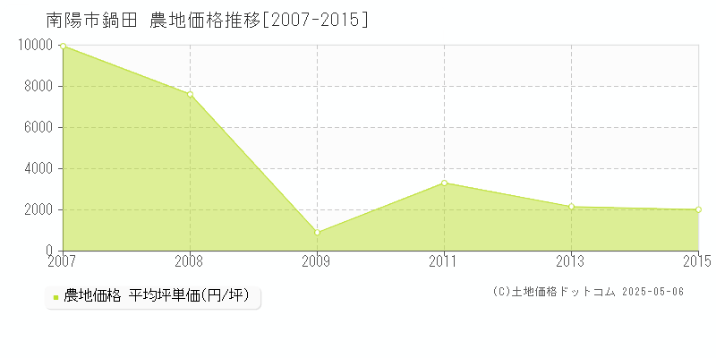 南陽市鍋田の農地価格推移グラフ 