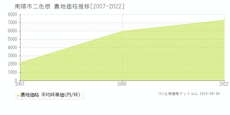二色根(南陽市)の農地価格推移グラフ(坪単価)[2007-2022年]