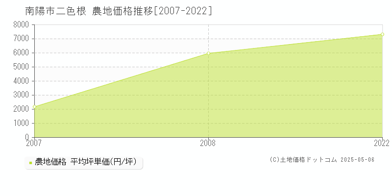 南陽市二色根の農地価格推移グラフ 