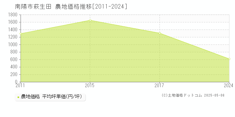 萩生田(南陽市)の農地価格推移グラフ(坪単価)[2011-2024年]