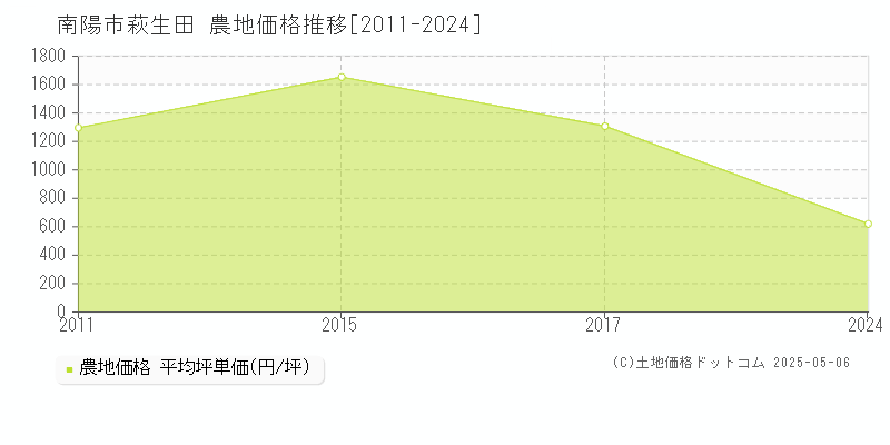 南陽市萩生田の農地価格推移グラフ 