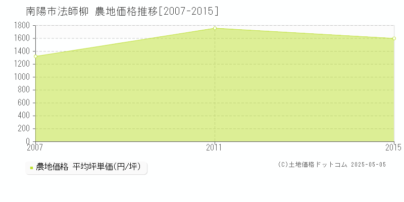 法師柳(南陽市)の農地価格推移グラフ(坪単価)[2007-2015年]