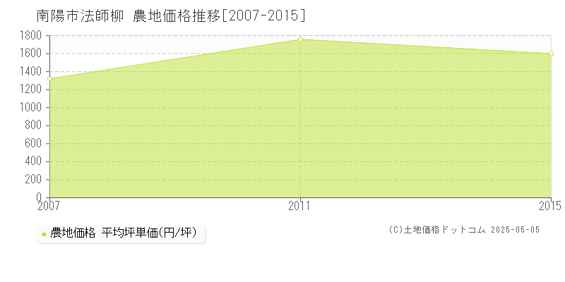 南陽市法師柳の農地価格推移グラフ 