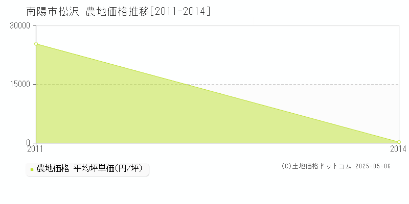 南陽市松沢の農地価格推移グラフ 