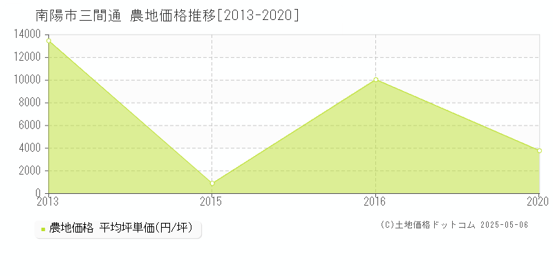 三間通(南陽市)の農地価格推移グラフ(坪単価)[2013-2020年]