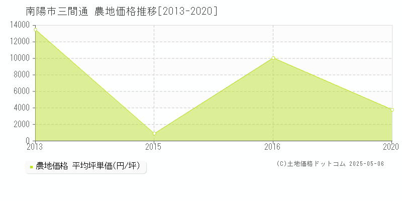 南陽市三間通の農地価格推移グラフ 