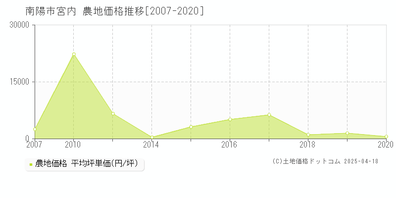 南陽市宮内の農地価格推移グラフ 