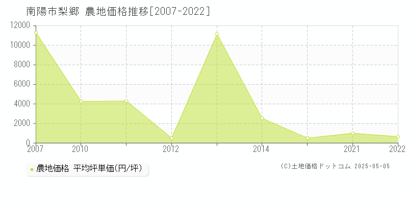 梨郷(南陽市)の農地価格推移グラフ(坪単価)[2007-2022年]