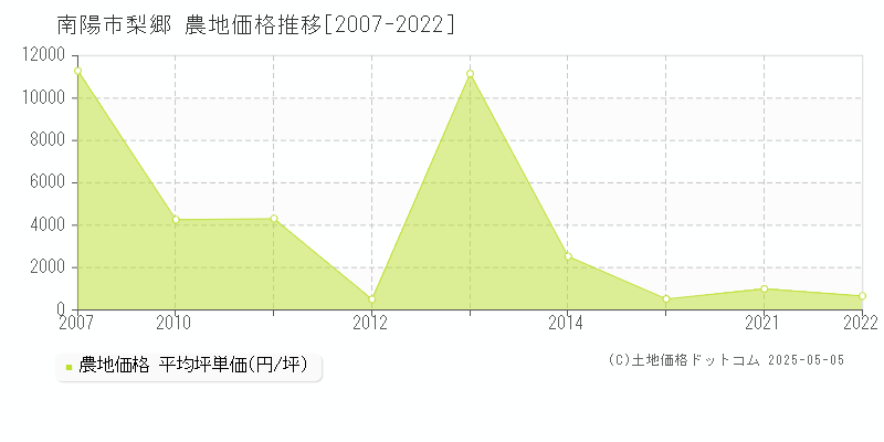 南陽市梨郷の農地価格推移グラフ 