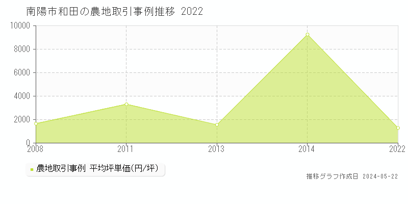 南陽市和田の農地取引価格推移グラフ 