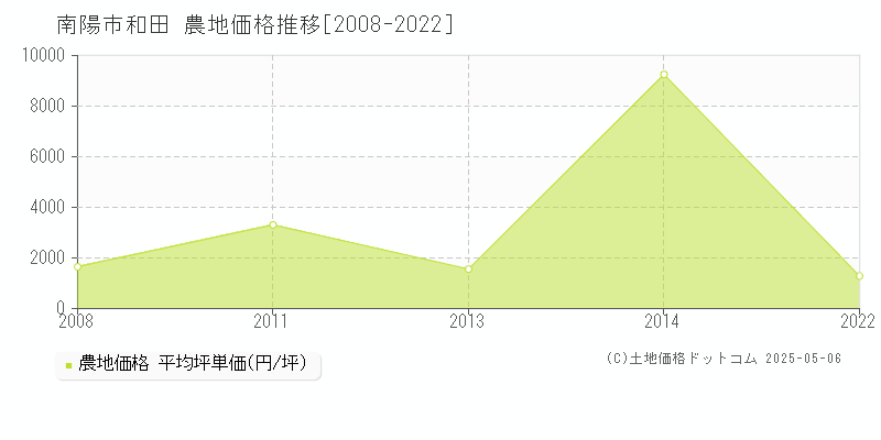和田(南陽市)の農地価格推移グラフ(坪単価)[2008-2022年]