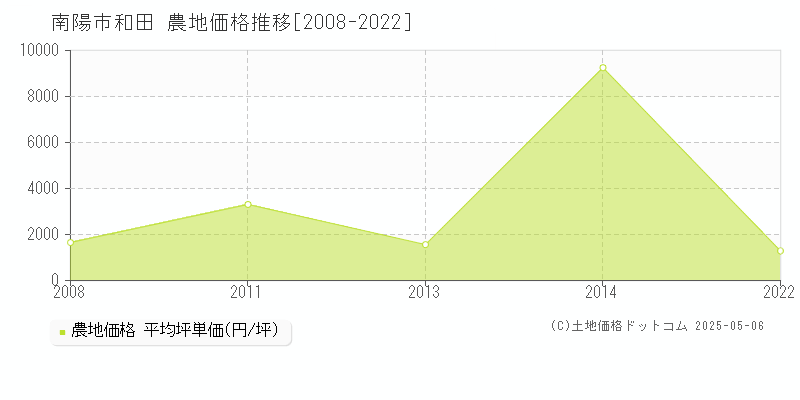 南陽市和田の農地取引価格推移グラフ 