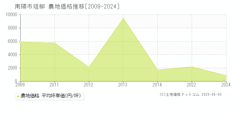 爼柳(南陽市)の農地価格推移グラフ(坪単価)[2009-2024年]