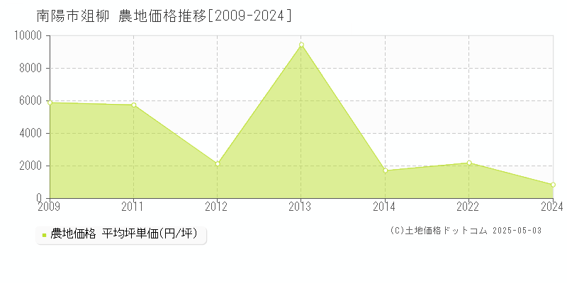 南陽市爼柳の農地価格推移グラフ 