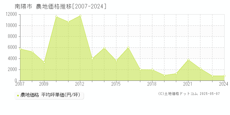 南陽市(山形県)の農地価格推移グラフ(坪単価)[2007-2024年]