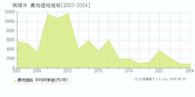 南陽市全域の農地取引価格推移グラフ 