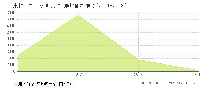 大塚(東村山郡山辺町)の農地価格推移グラフ(坪単価)[2011-2018年]