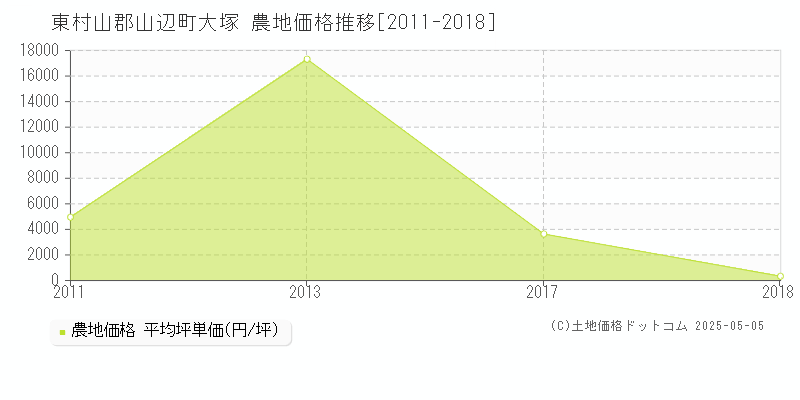 東村山郡山辺町大塚の農地価格推移グラフ 