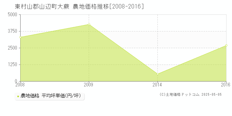 大蕨(東村山郡山辺町)の農地価格推移グラフ(坪単価)[2008-2016年]