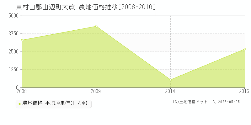 東村山郡山辺町大蕨の農地価格推移グラフ 