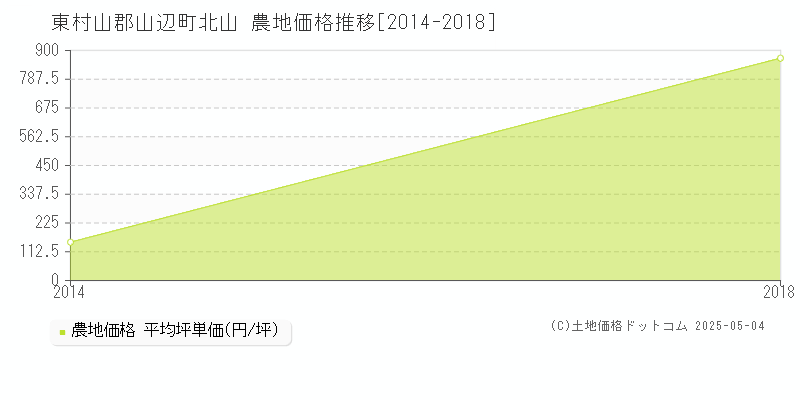 東村山郡山辺町北山の農地価格推移グラフ 