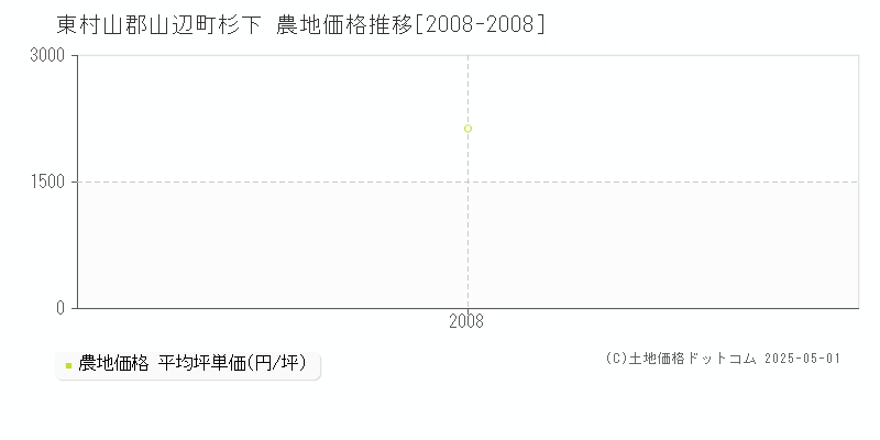 杉下(東村山郡山辺町)の農地価格推移グラフ(坪単価)[2008-2008年]
