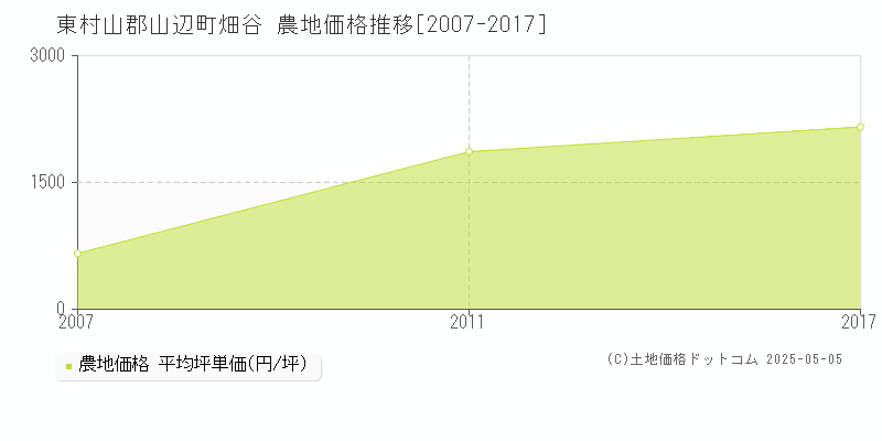 畑谷(東村山郡山辺町)の農地価格推移グラフ(坪単価)[2007-2017年]