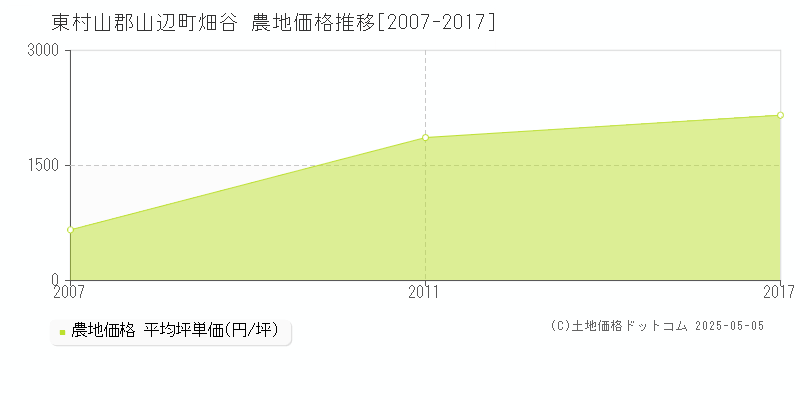 東村山郡山辺町畑谷の農地価格推移グラフ 