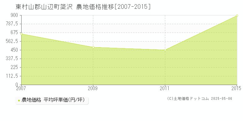 簗沢(東村山郡山辺町)の農地価格推移グラフ(坪単価)[2007-2015年]
