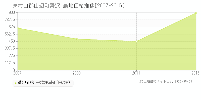 東村山郡山辺町簗沢の農地価格推移グラフ 