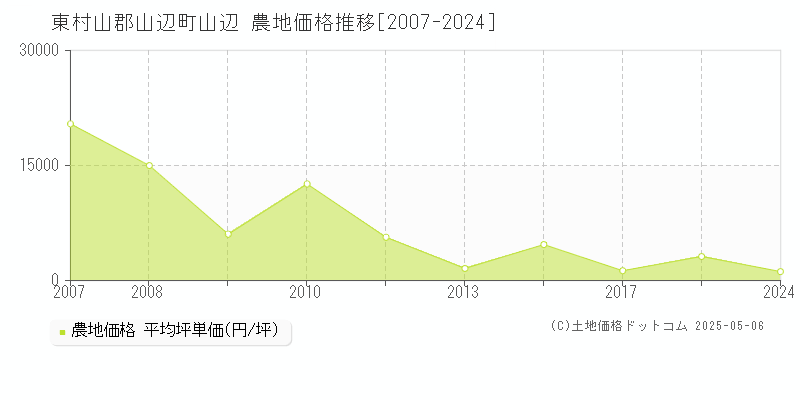 山辺(東村山郡山辺町)の農地価格推移グラフ(坪単価)[2007-2024年]