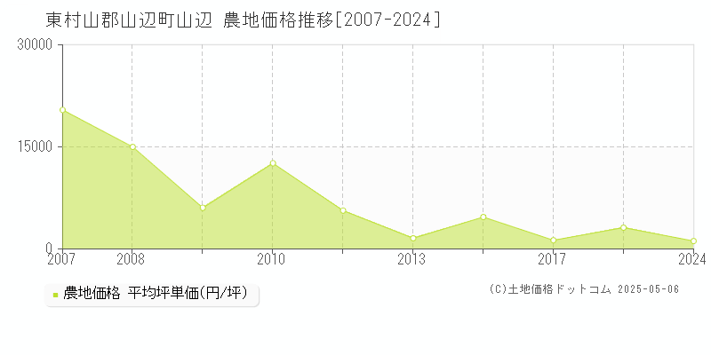 東村山郡山辺町山辺の農地価格推移グラフ 