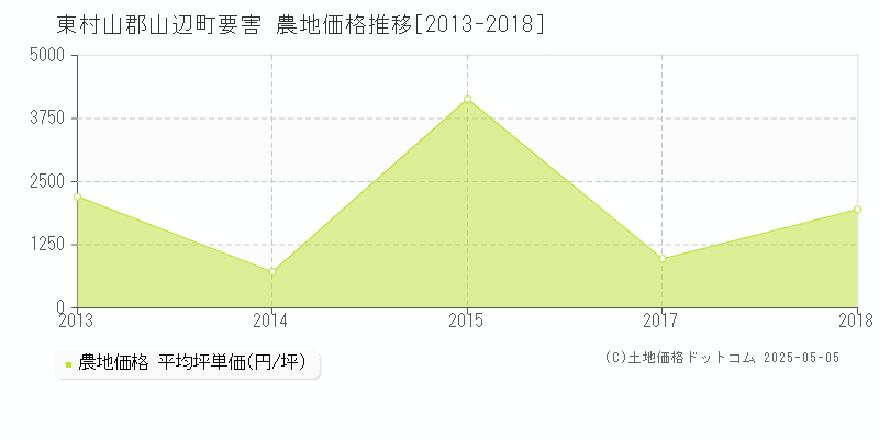 東村山郡山辺町要害の農地価格推移グラフ 