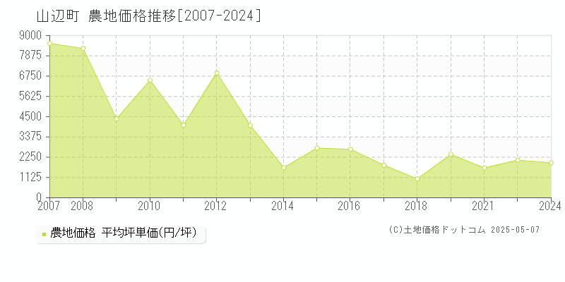 山辺町(山形県)の農地価格推移グラフ(坪単価)[2007-2024年]