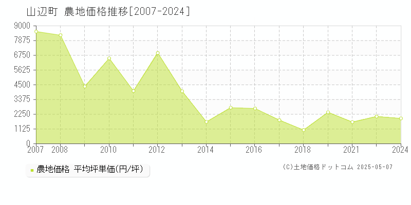 東村山郡山辺町の農地価格推移グラフ 