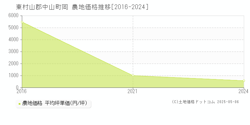 東村山郡中山町岡の農地価格推移グラフ 