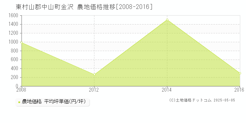 東村山郡中山町金沢の農地価格推移グラフ 