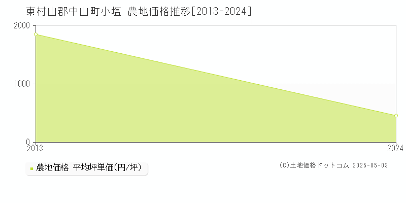 小塩(東村山郡中山町)の農地価格推移グラフ(坪単価)[2013-2024年]