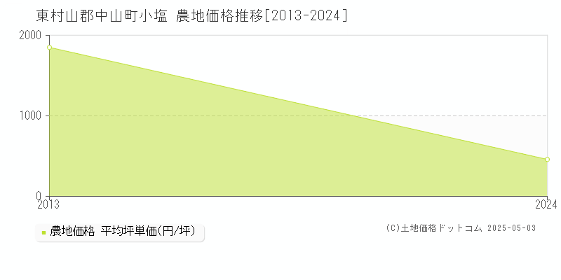 東村山郡中山町小塩の農地価格推移グラフ 