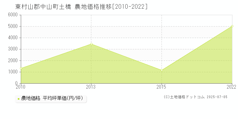 土橋(東村山郡中山町)の農地価格推移グラフ(坪単価)[2010-2022年]