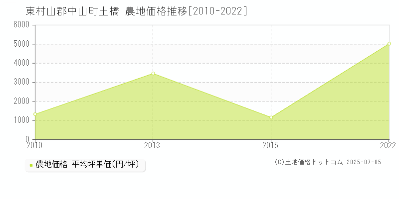 東村山郡中山町土橋の農地価格推移グラフ 