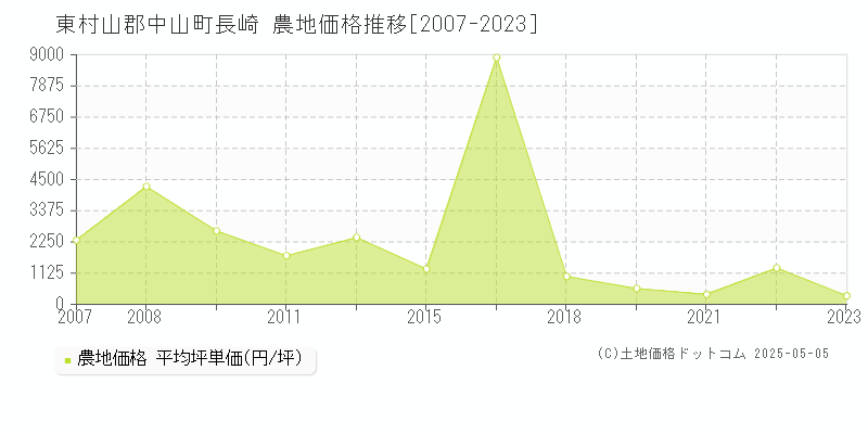 長崎(東村山郡中山町)の農地価格推移グラフ(坪単価)[2007-2023年]